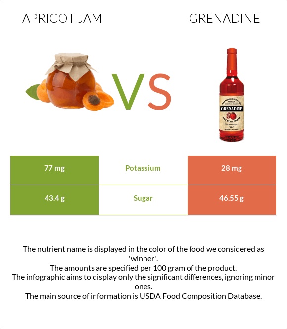 Apricot jam vs Գրենադին օշարակ infographic