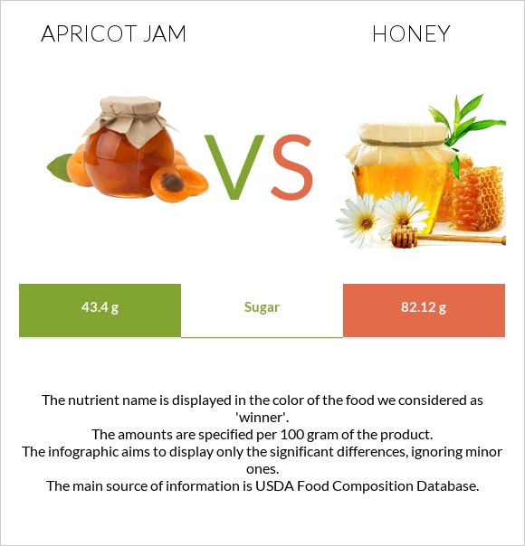 Apricot jam vs Honey infographic