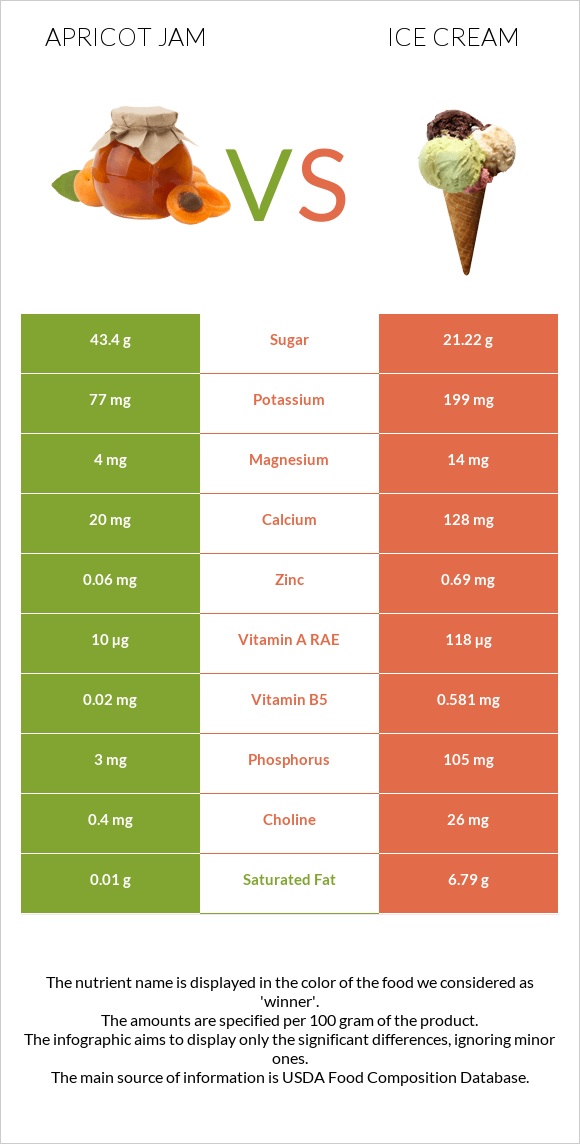 Apricot jam vs Պաղպաղակ infographic