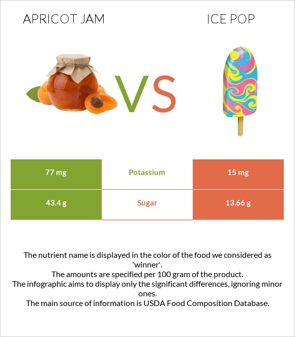Apricot jam vs Մրգային սառույց infographic