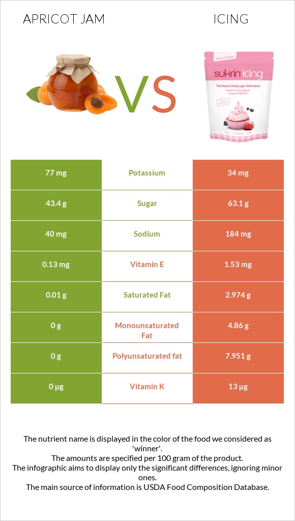 Apricot jam vs Գլազուր infographic