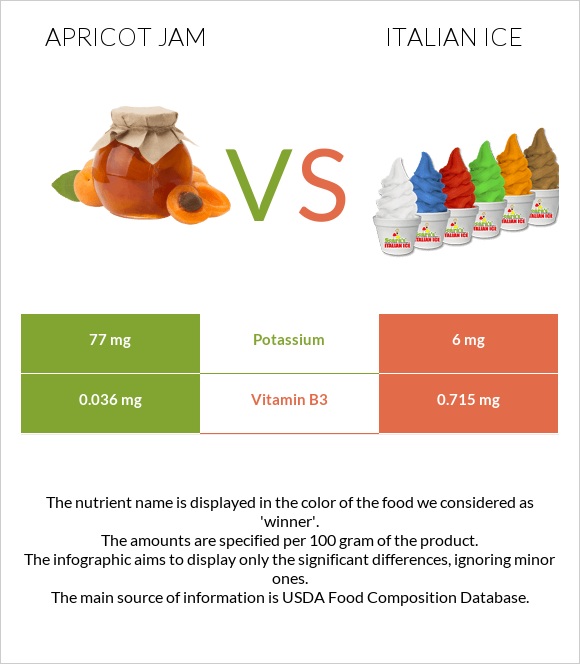 Apricot jam vs Իտալական սառույց infographic
