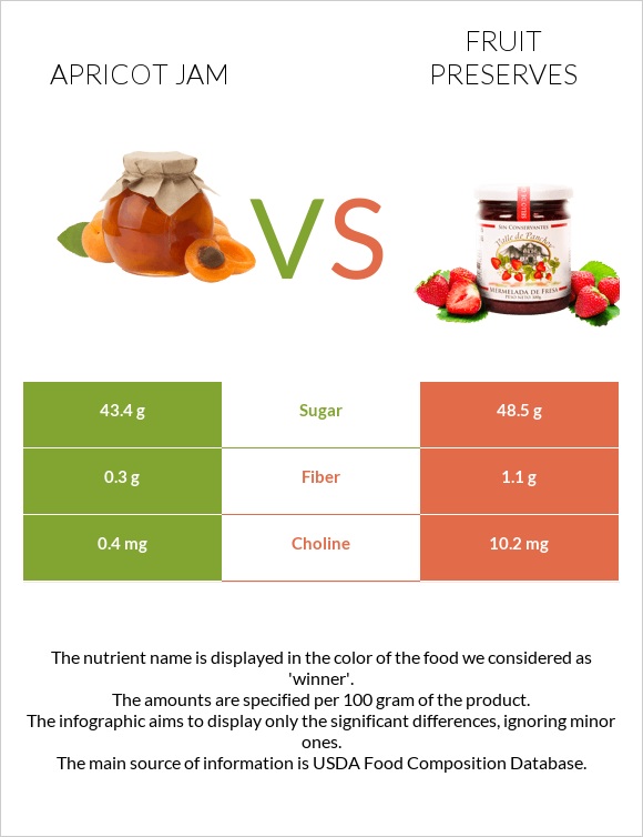Apricot jam vs Պահածոներ infographic