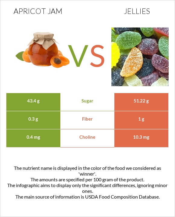 Apricot jam vs Դոնդողներ infographic