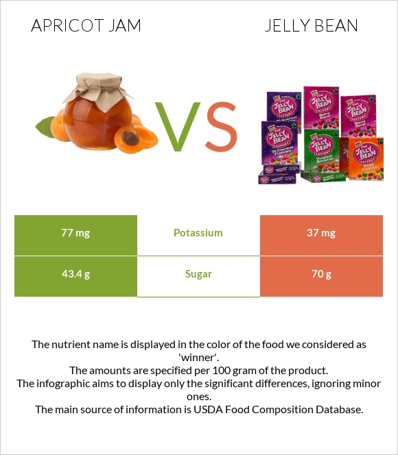 Apricot jam vs Ժելատինից կոնֆետներ infographic