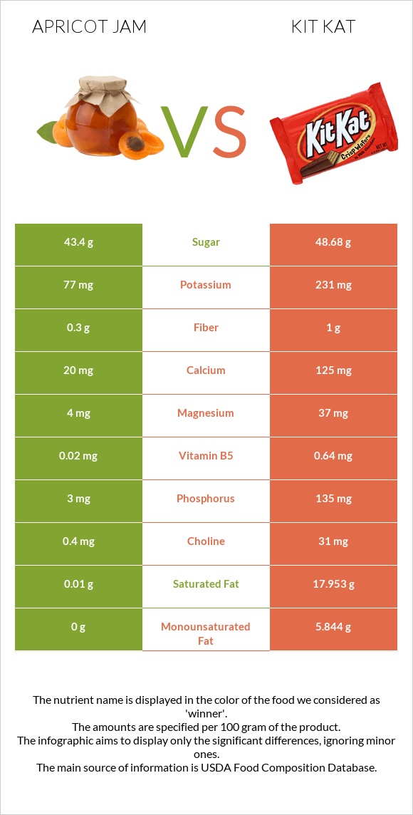 Apricot jam vs ՔիթՔաթ infographic
