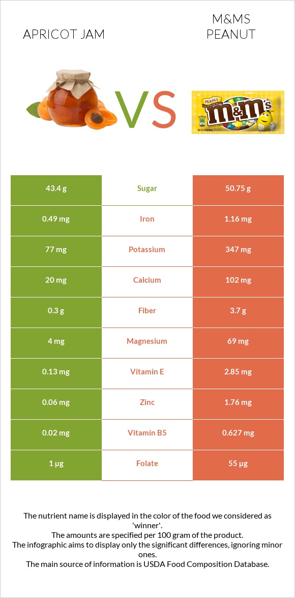 Apricot jam vs M&Ms Peanut infographic