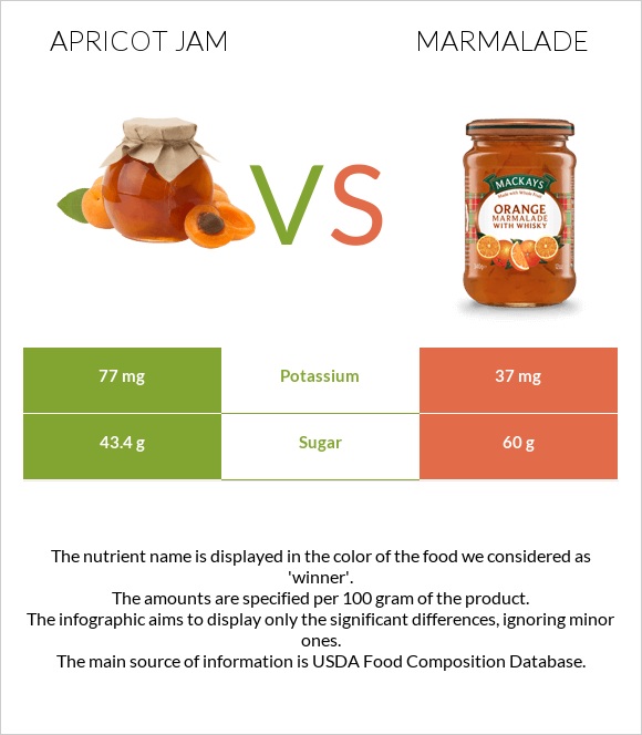 Apricot jam vs Marmalade infographic