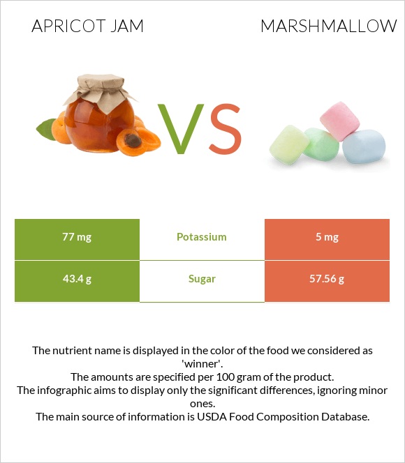 Apricot jam vs Մարշմելոու infographic