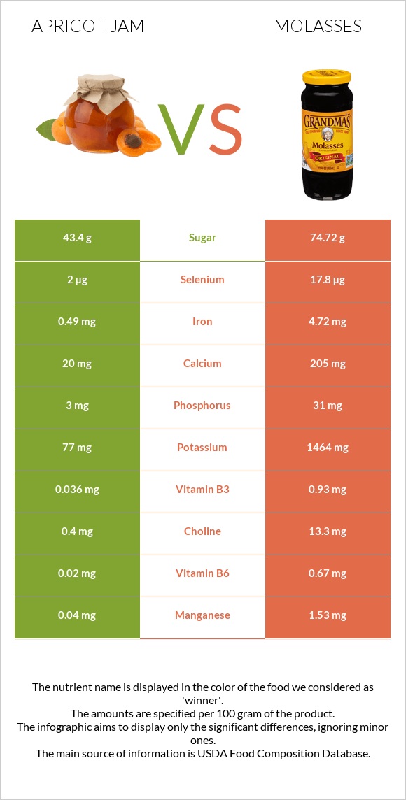 Apricot jam vs Molasses infographic