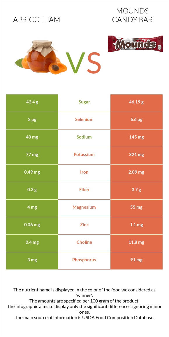 Apricot jam vs Mounds candy bar infographic