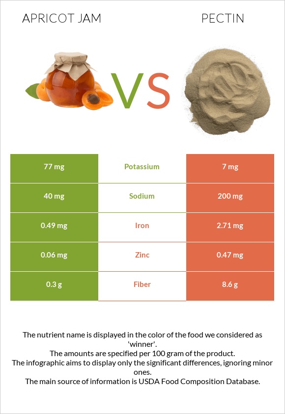 Apricot jam vs Pectin infographic