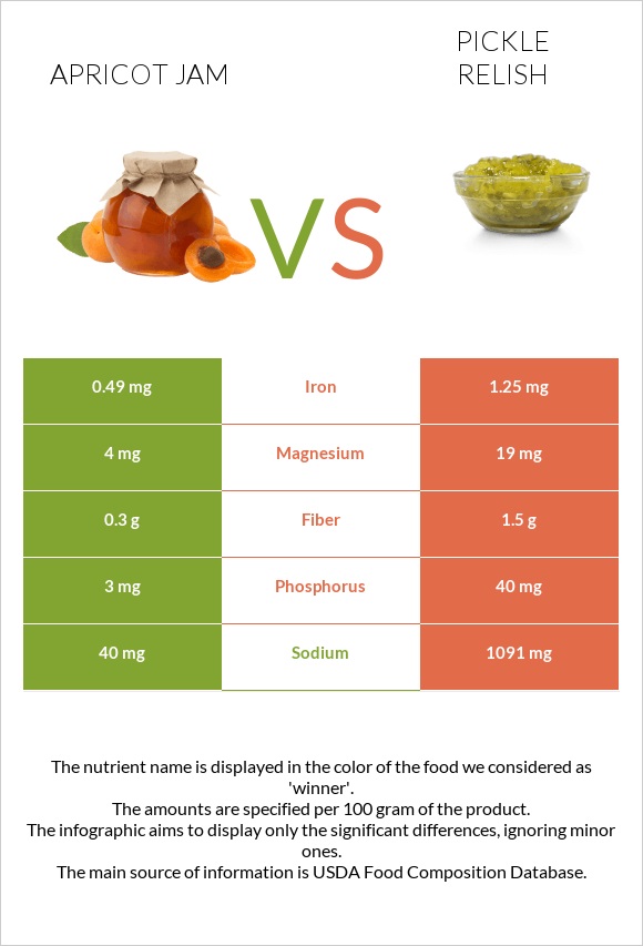 Apricot jam vs Pickle relish infographic