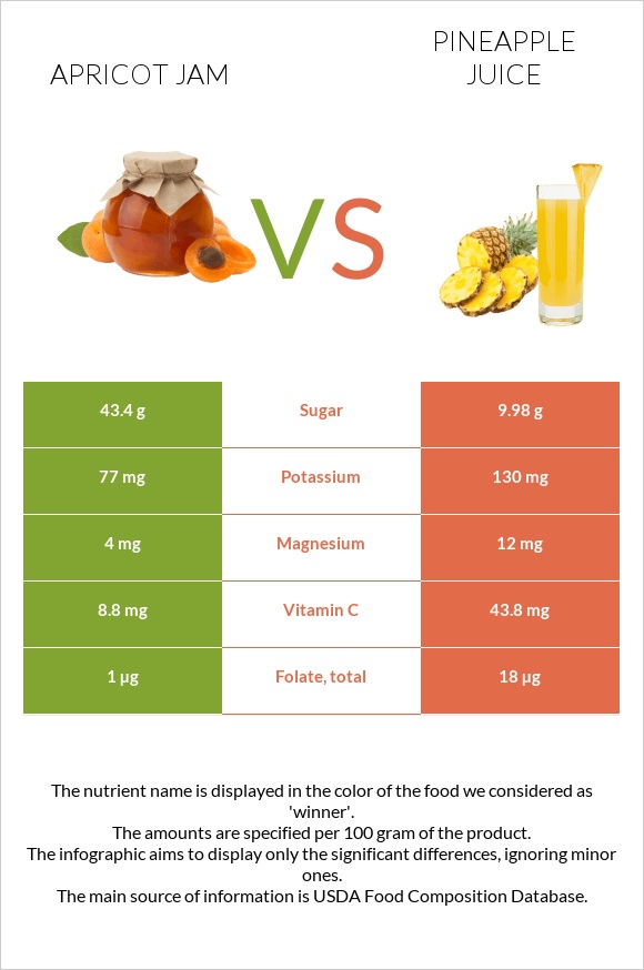 Apricot jam vs. Pineapple juice — InDepth Nutrition Comparison
