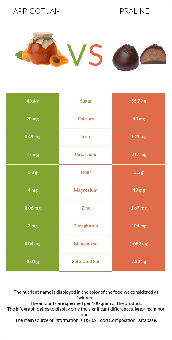 Apricot jam vs Praline infographic