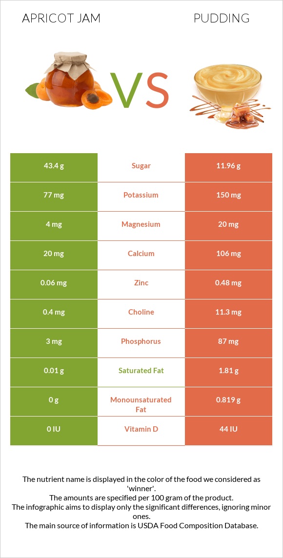 Apricot jam vs Պուդինգ infographic