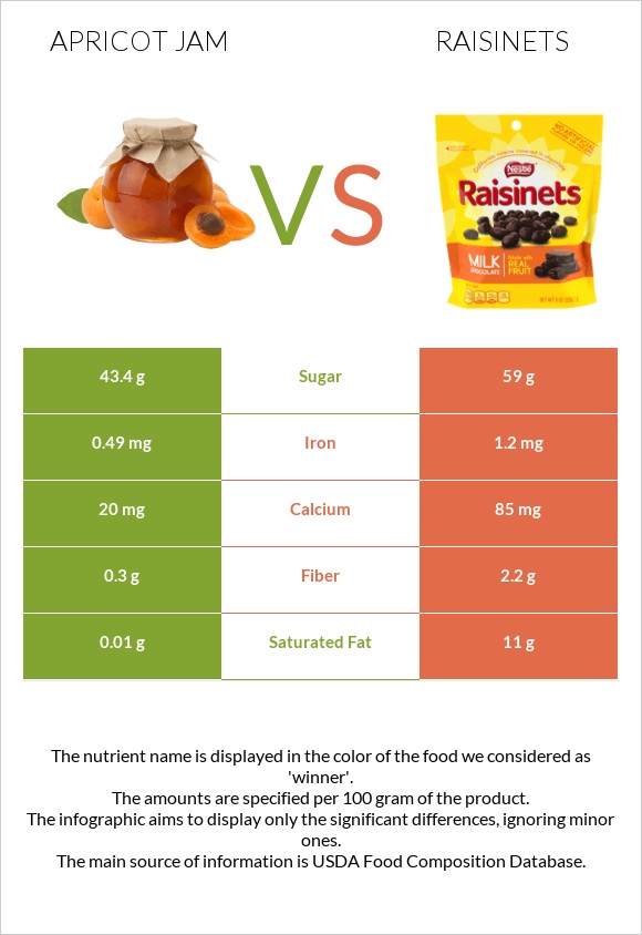 Apricot jam vs Raisinets infographic