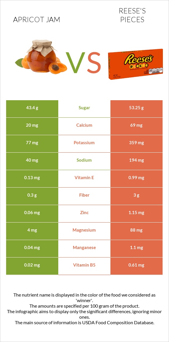 Apricot jam vs Reese's pieces infographic