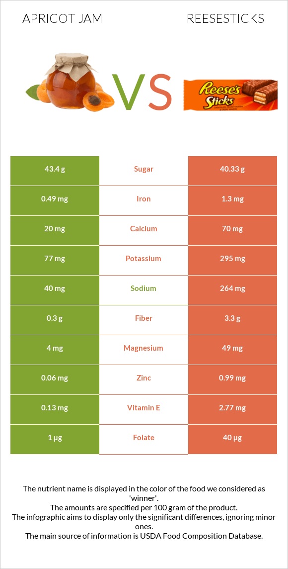 Apricot jam vs Reesesticks infographic