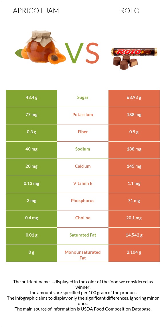 Apricot jam vs Rolo infographic