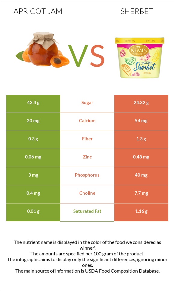 Apricot jam vs Շերբեթ infographic