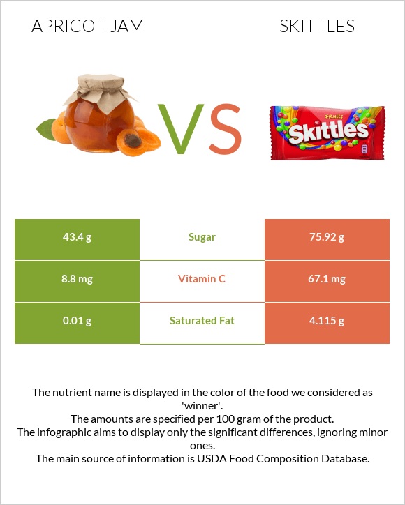 Apricot jam vs Skittles infographic