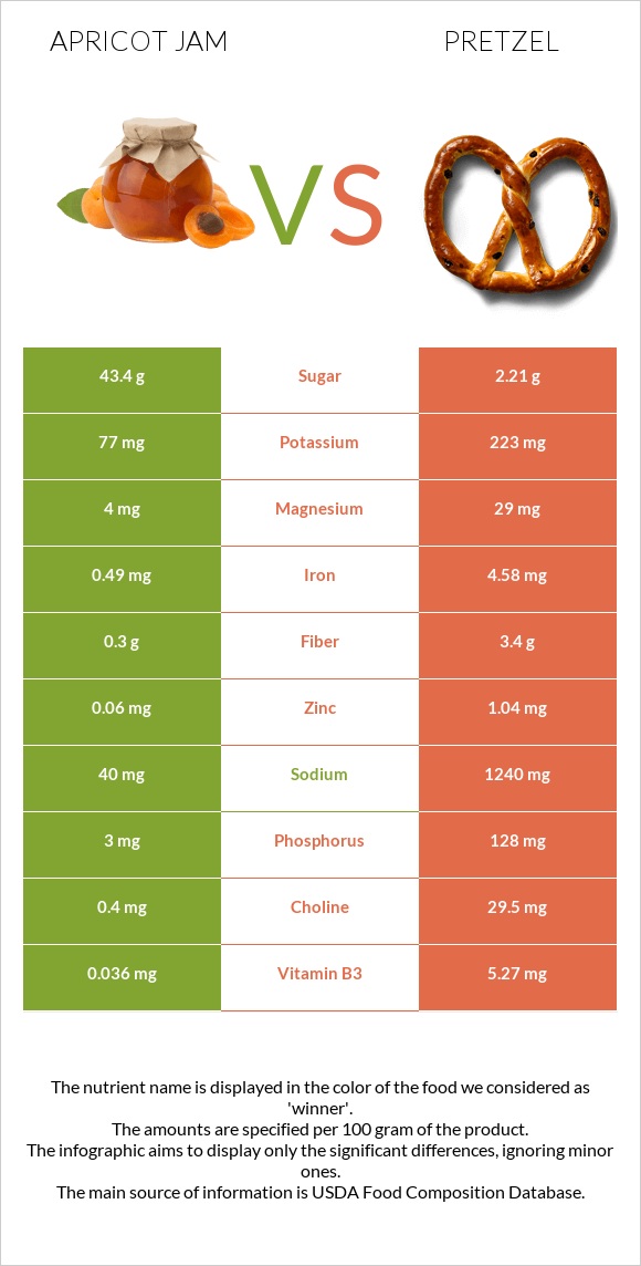 Apricot jam vs Pretzel infographic
