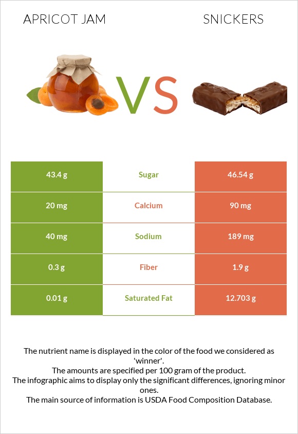Apricot jam vs Snickers infographic