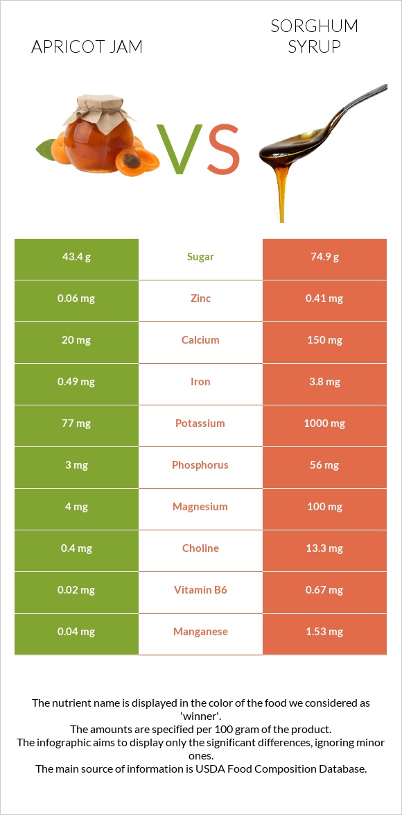 Apricot jam vs Sorghum syrup infographic