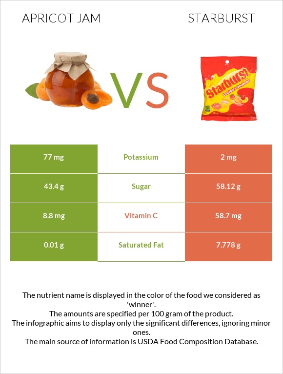 Apricot jam vs Starburst infographic