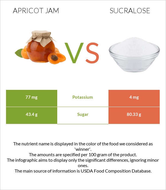 Apricot jam vs Sucralose infographic