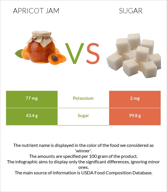 Apricot jam vs Շաքար infographic