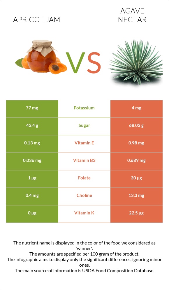 Apricot jam vs Պերճածաղկի նեկտար infographic