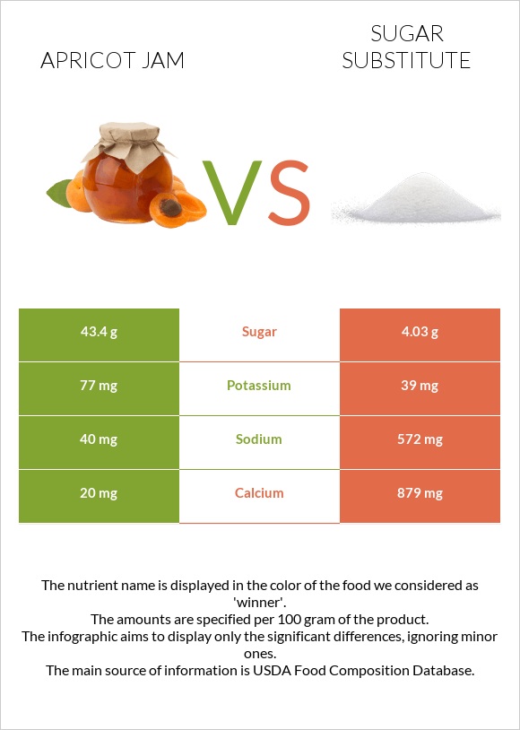 Apricot jam vs Շաքարի փոխարինող infographic