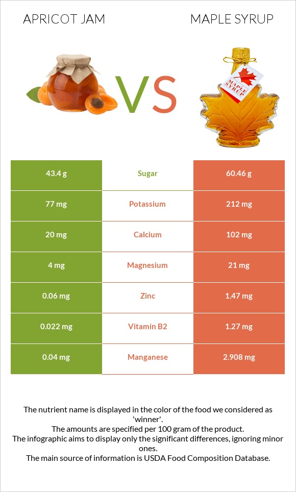 Apricot jam vs Maple syrup infographic