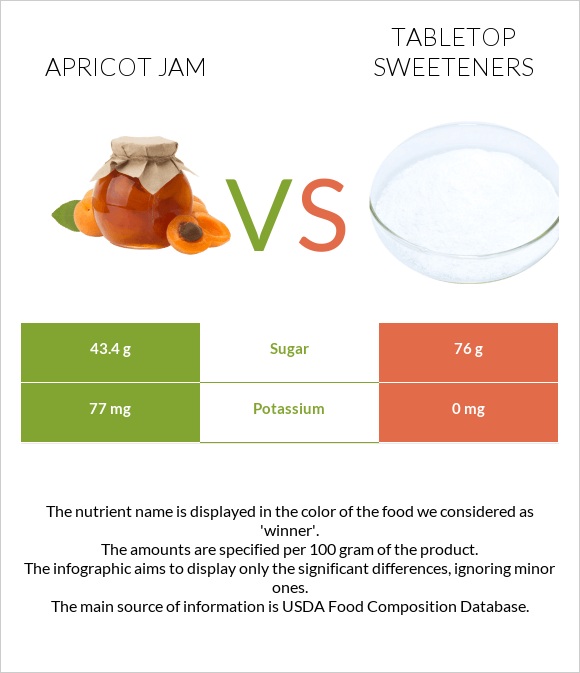 Apricot jam vs Tabletop Sweeteners infographic