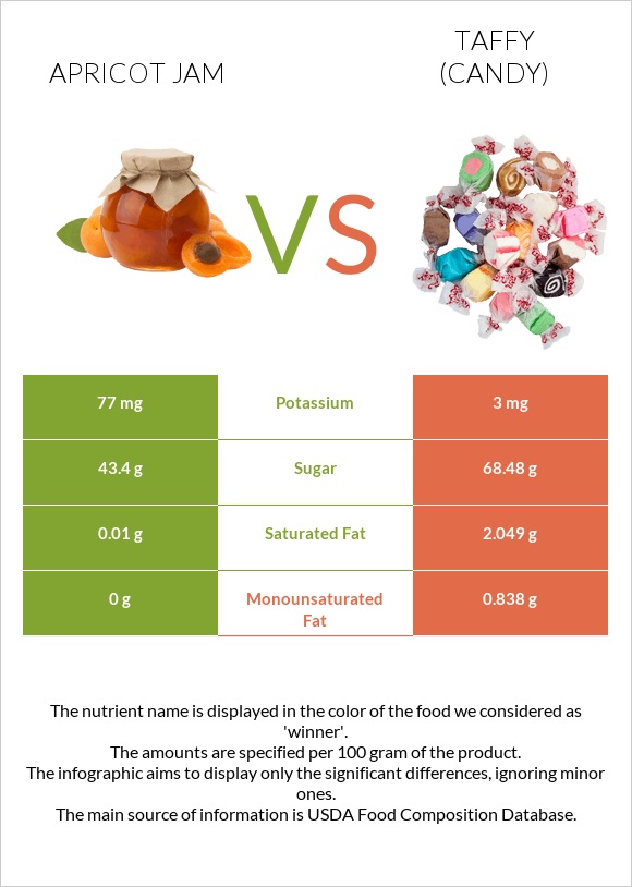 Apricot jam vs Taffy (candy) infographic