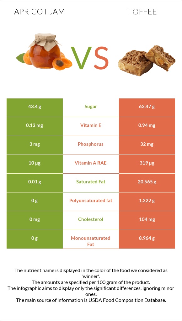 Apricot jam vs Իրիս infographic