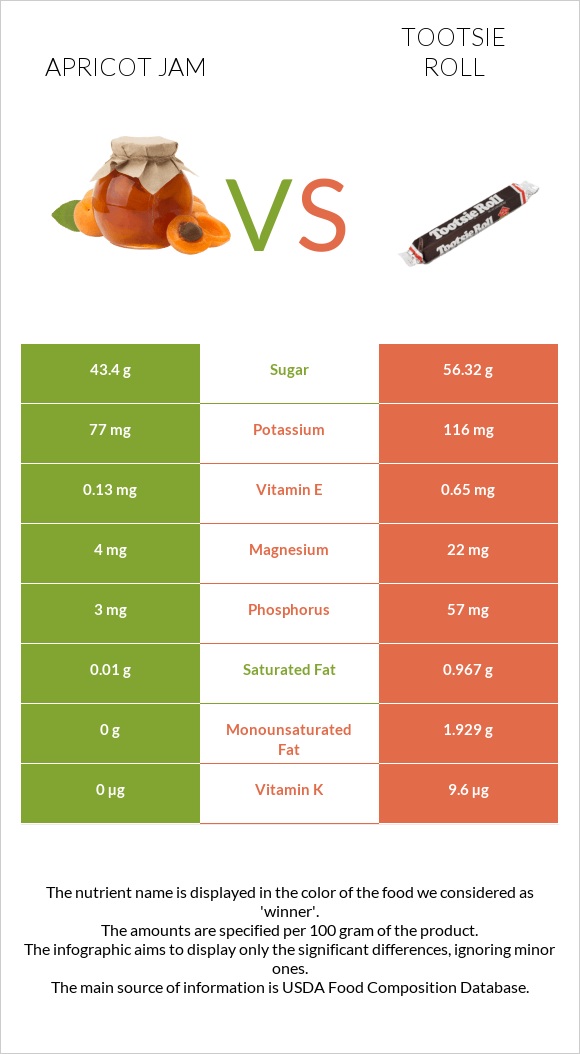 Apricot jam vs Tootsie roll infographic
