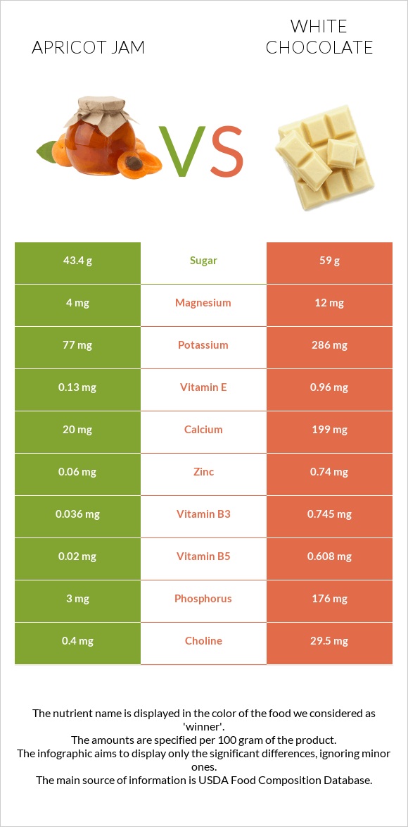 Apricot jam vs Սպիտակ շոկոլադ infographic