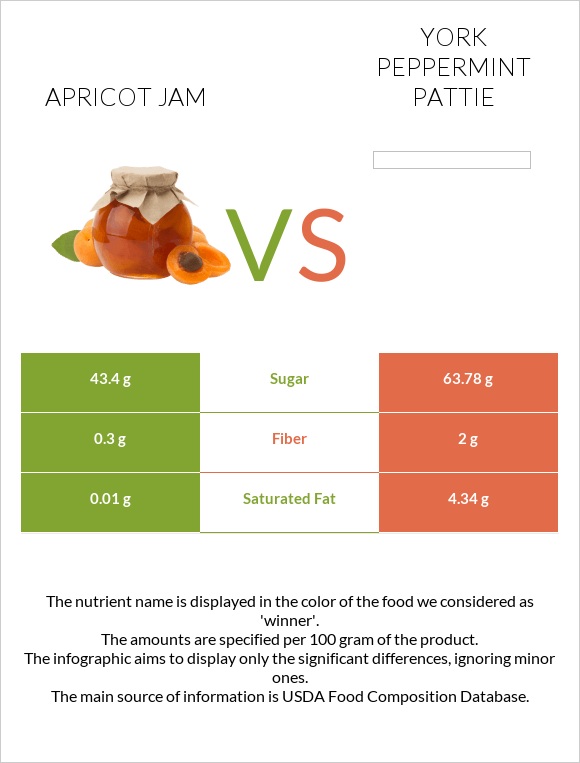 Apricot jam vs York peppermint pattie infographic