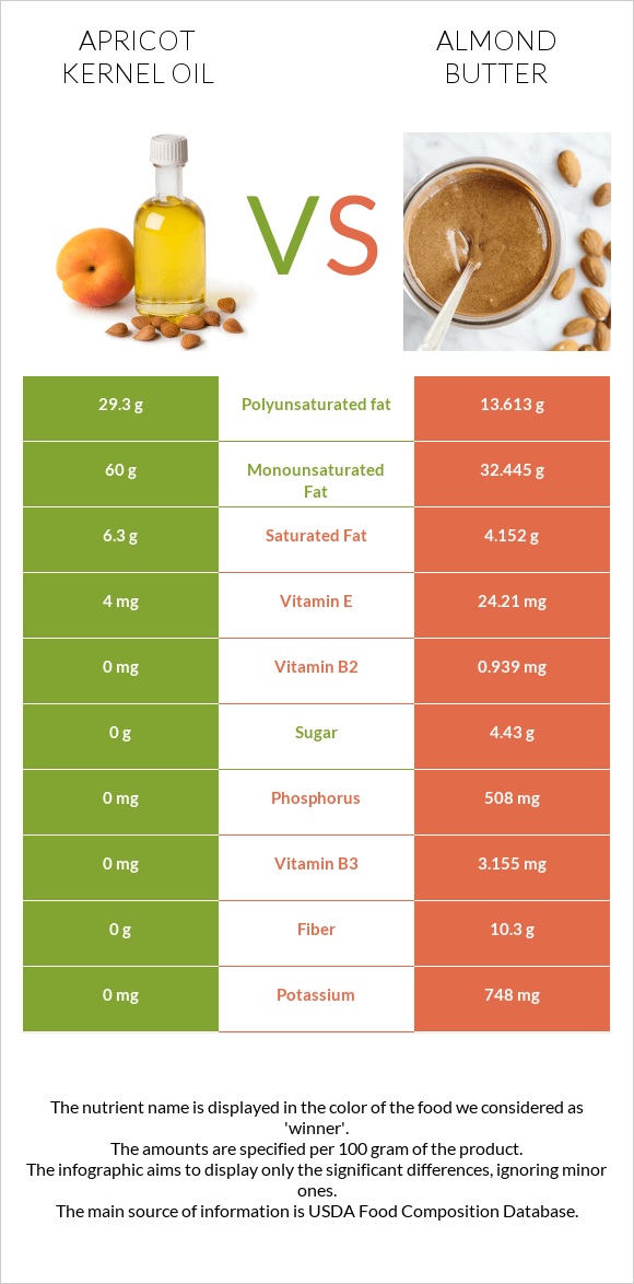 Apricot kernel oil vs Almond butter infographic