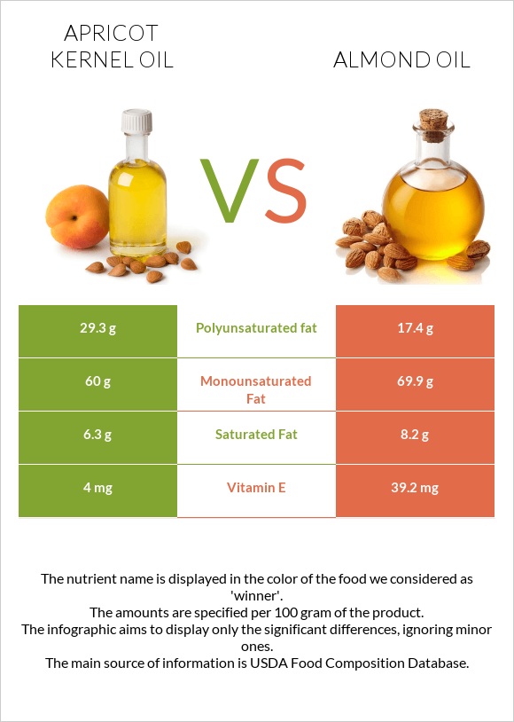 Ծիրանի կորիզի ձեթ vs Նուշի ձեթ infographic