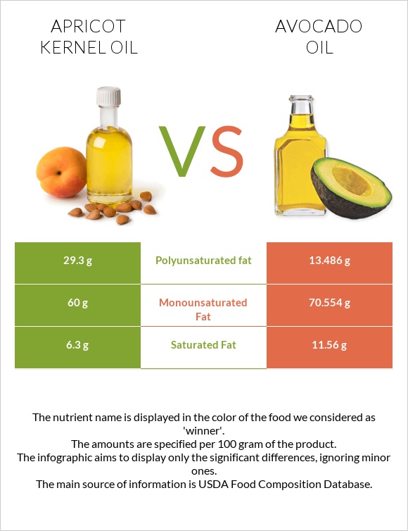 Apricot kernel oil vs Avocado oil infographic