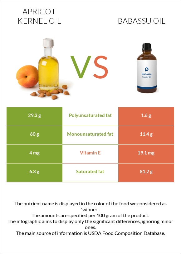 Ծիրանի կորիզի ձեթ vs Babassu oil infographic