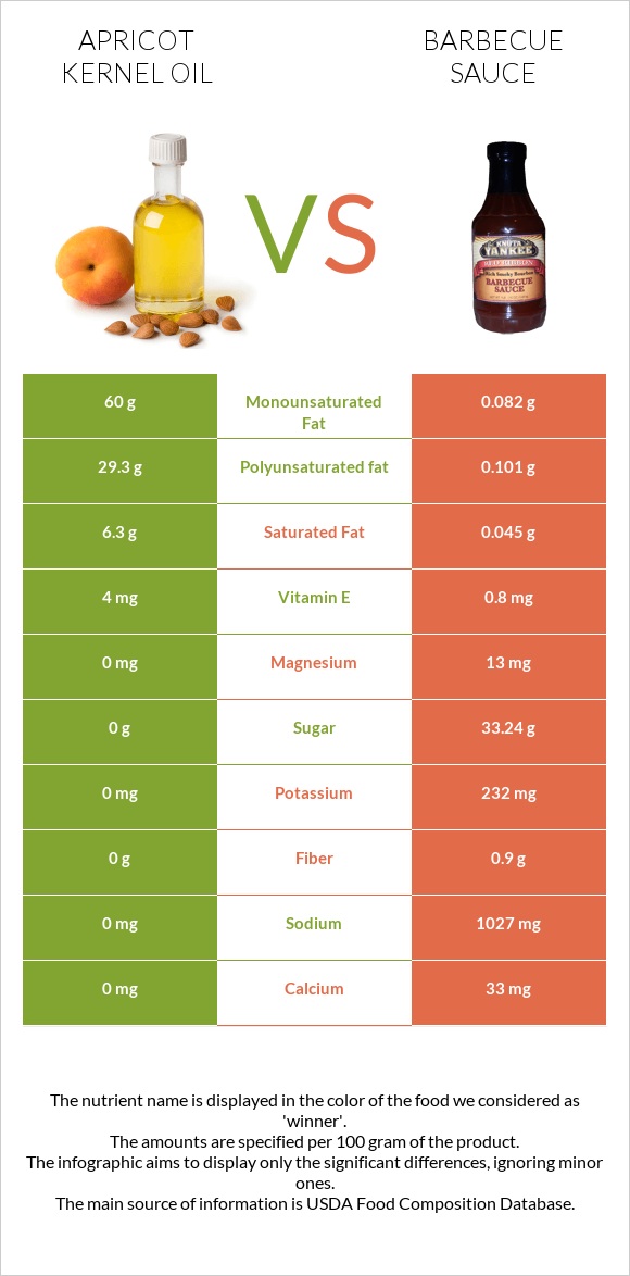 Apricot kernel oil vs Barbecue sauce infographic