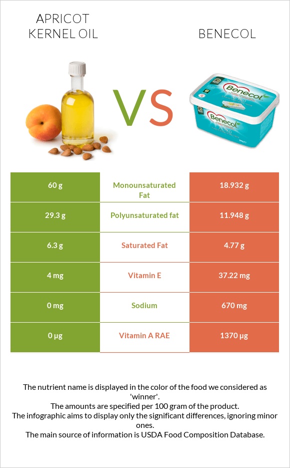 Apricot kernel oil vs Benecol infographic