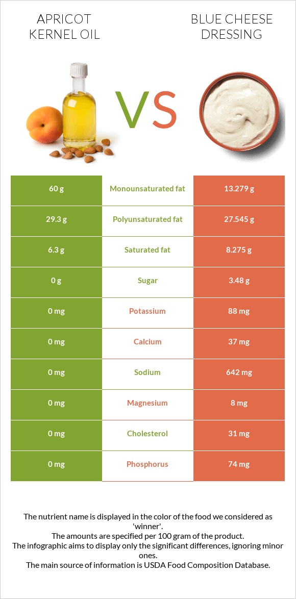 Ծիրանի կորիզի ձեթ vs Blue cheese dressing infographic