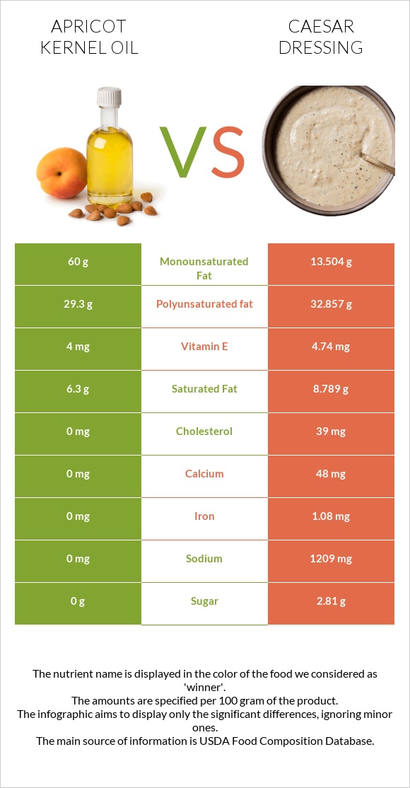 Apricot kernel oil vs Caesar dressing infographic