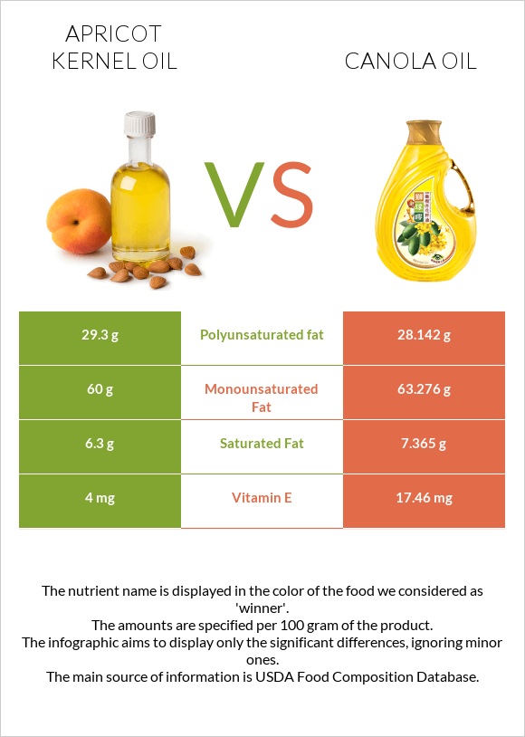 Apricot kernel oil vs Canola oil infographic